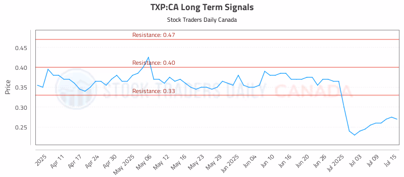 Stock Chart for TXP:CA