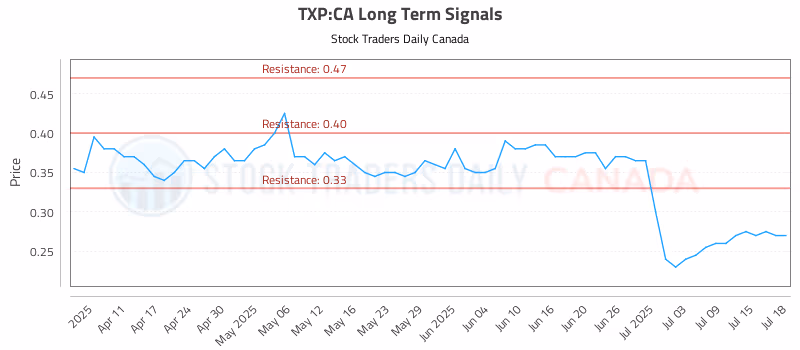 Stock Chart for TXP:CA