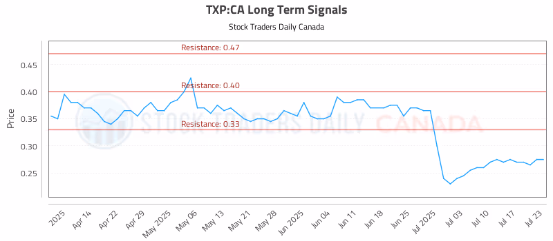 Stock Chart for TXP:CA