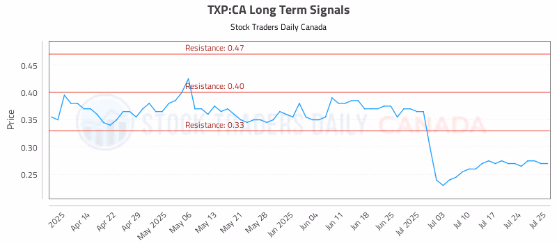 Stock Chart for TXP:CA