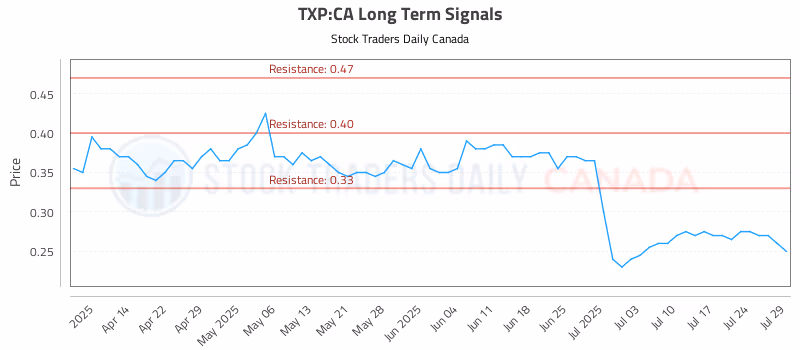 Stock Chart for TXP:CA