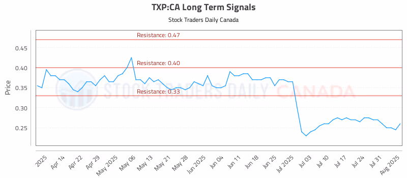 Stock Chart for TXP:CA