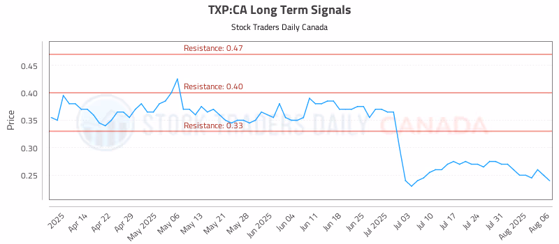 Stock Chart for TXP:CA