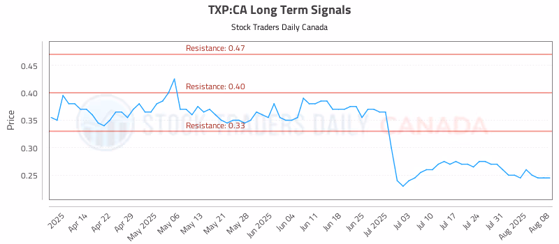 Stock Chart for TXP:CA