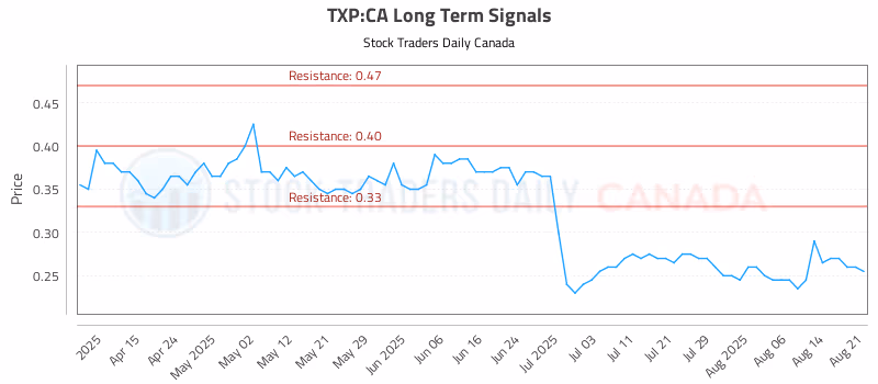 Stock Chart for TXP:CA