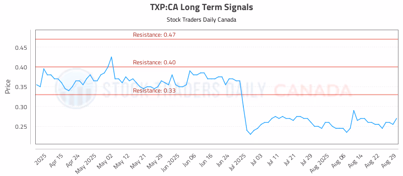 Stock Chart for TXP:CA