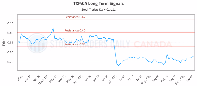 Stock Chart for TXP:CA