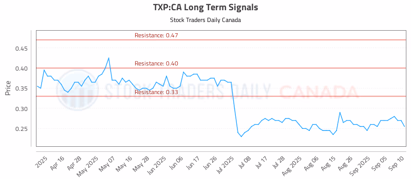 Stock Chart for TXP:CA