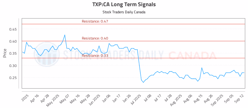 Stock Chart for TXP:CA