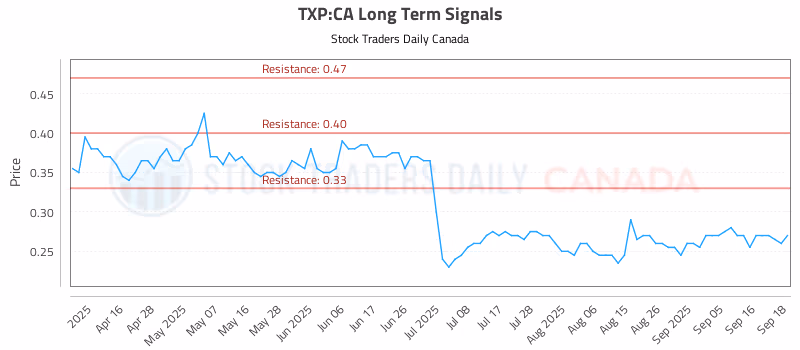 Stock Chart for TXP:CA