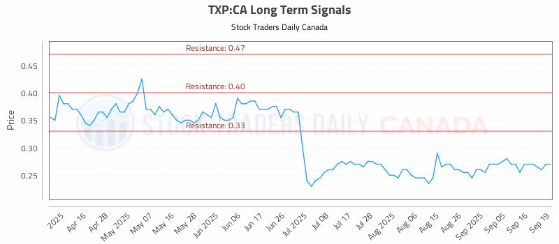 Stock Chart for TXP:CA