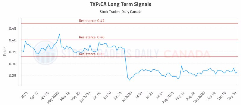 Stock Chart for TXP:CA