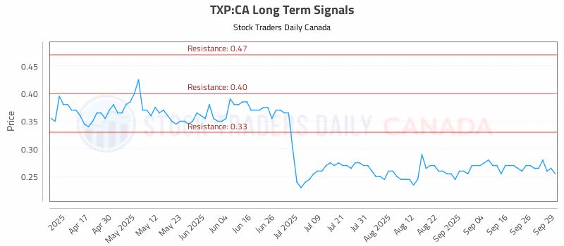 Stock Chart for TXP:CA