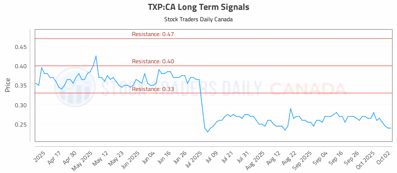 Stock Chart for TXP:CA