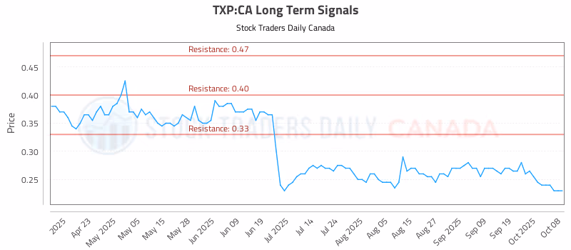 Stock Chart for TXP:CA