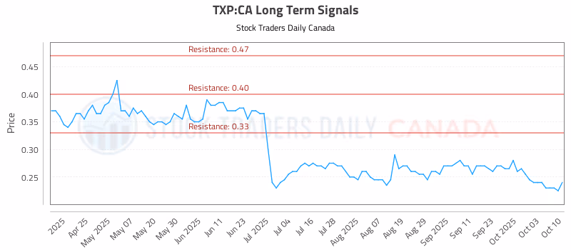 Stock Chart for TXP:CA