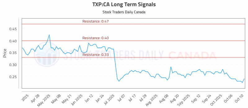 Stock Chart for TXP:CA