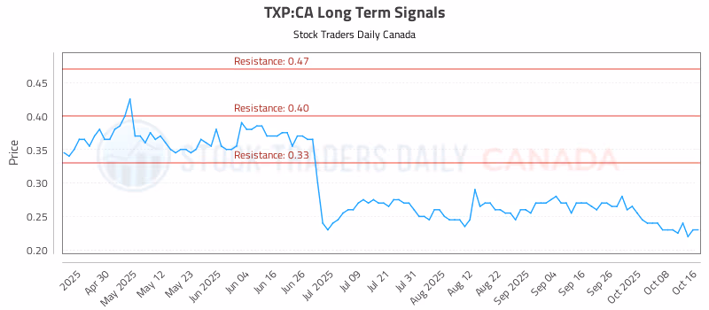 Stock Chart for TXP:CA