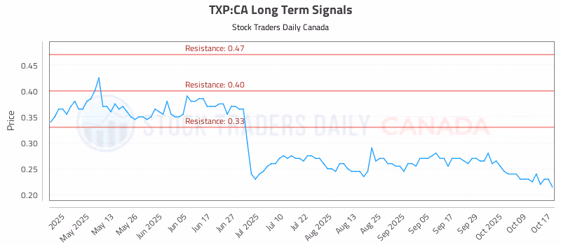 Stock Chart for TXP:CA