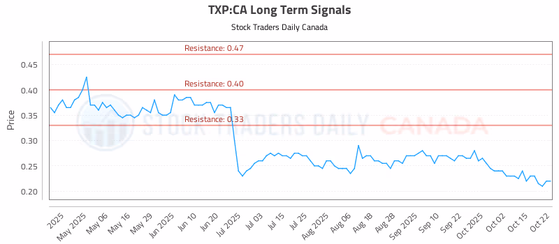 Stock Chart for TXP:CA