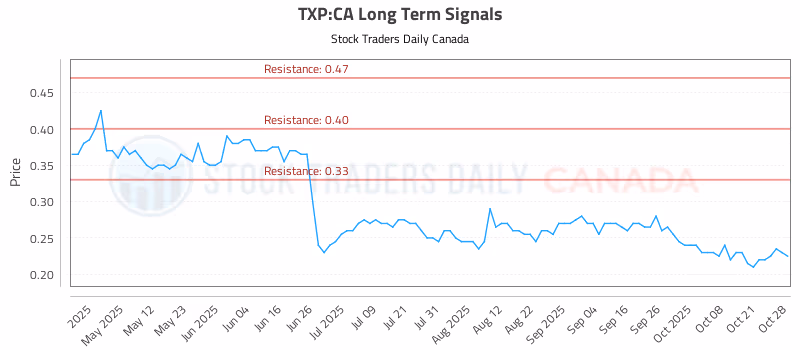 Stock Chart for TXP:CA