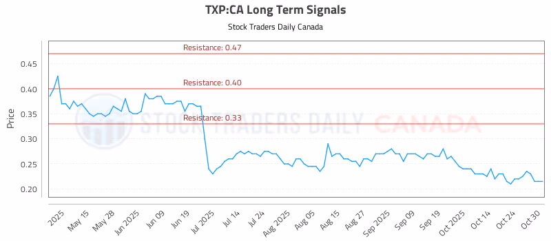 Stock Chart for TXP:CA