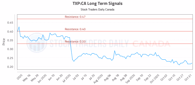 Stock Chart for TXP:CA