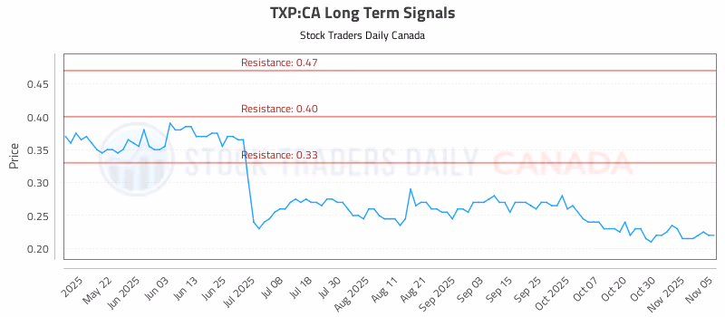 Stock Chart for TXP:CA