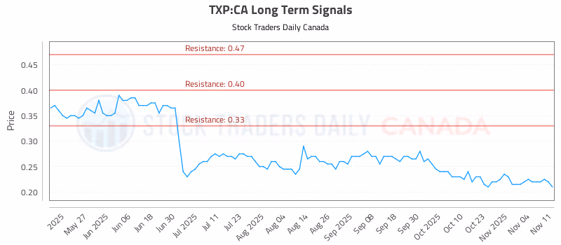 Stock Chart for TXP:CA