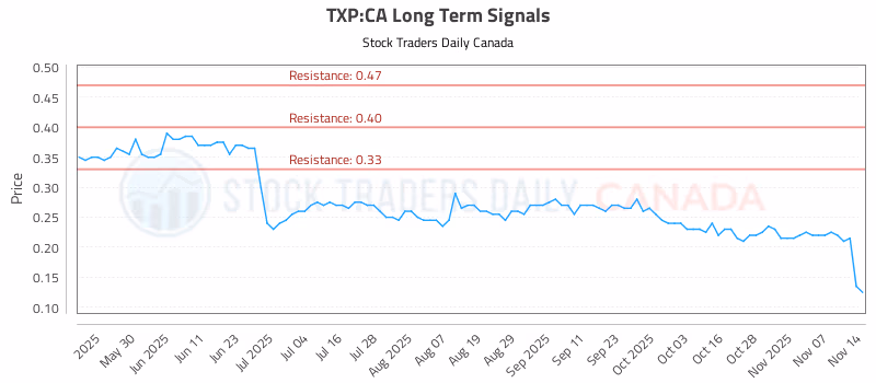 Stock Chart for TXP:CA