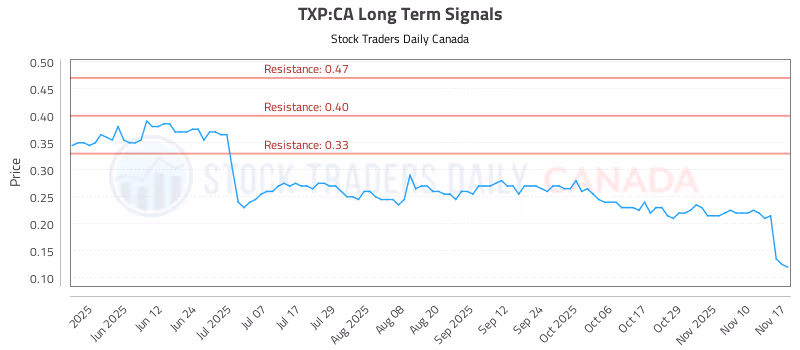 Stock Chart for TXP:CA