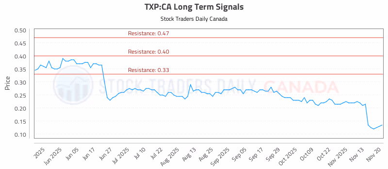 Stock Chart for TXP:CA