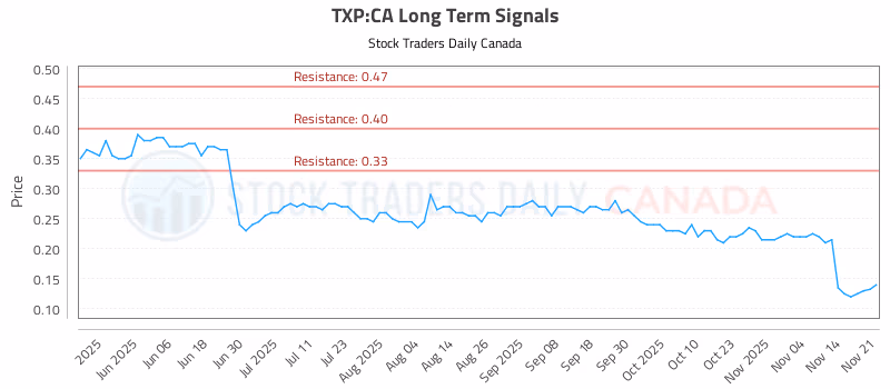Stock Chart for TXP:CA