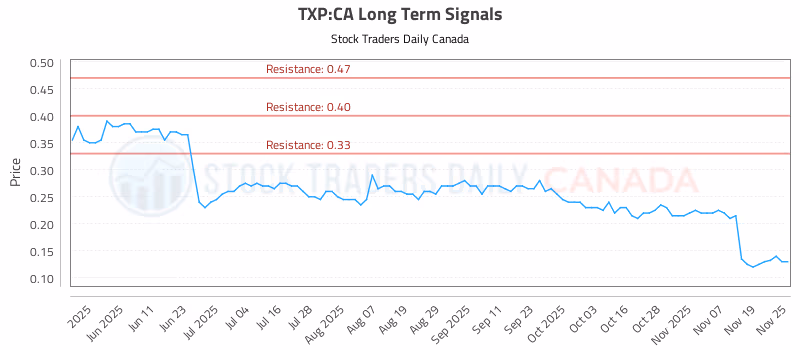 Stock Chart for TXP:CA