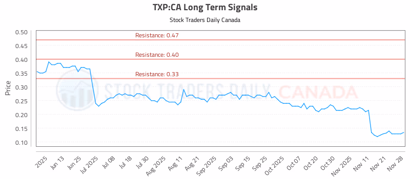 Stock Chart for TXP:CA