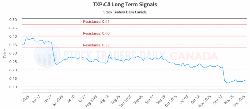 Stock Chart for TXP:CA