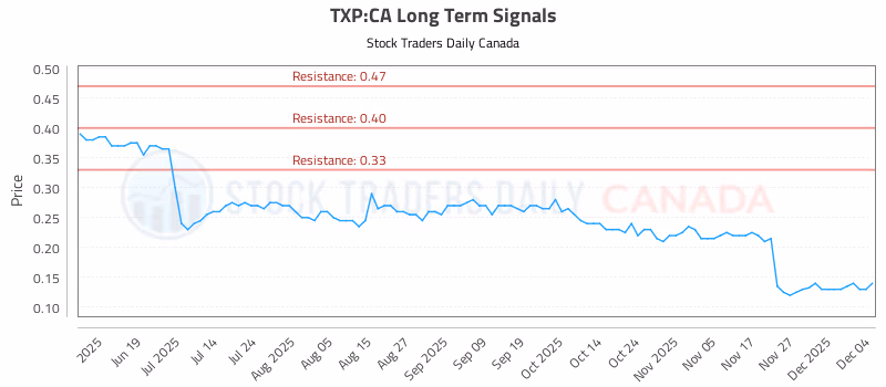 Stock Chart for TXP:CA
