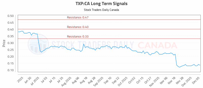Stock Chart for TXP:CA