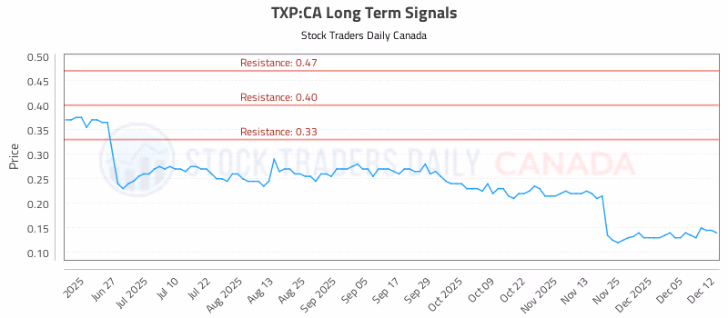 Stock Chart for TXP:CA