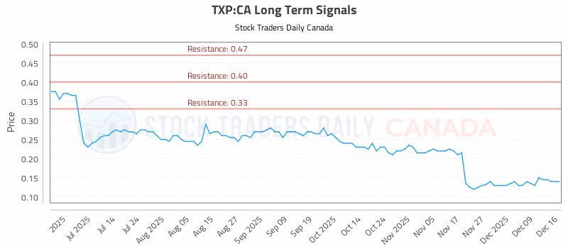 Stock Chart for TXP:CA