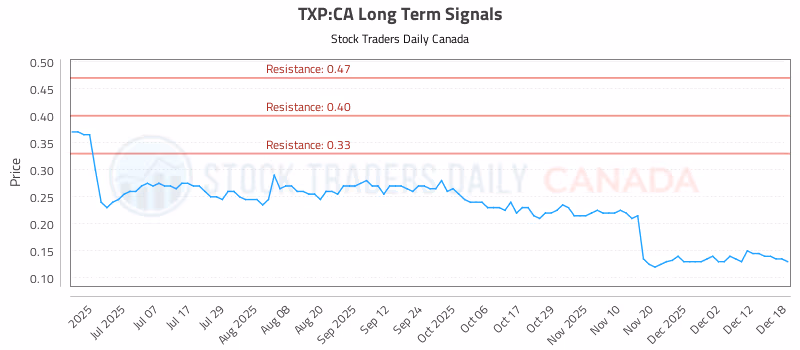 Stock Chart for TXP:CA
