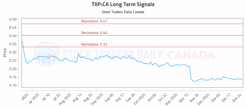 Stock Chart for TXP:CA