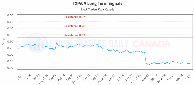 Stock Chart for TXP:CA