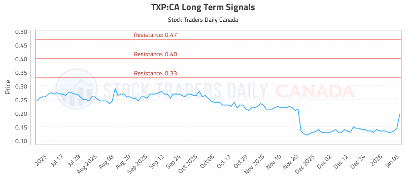 Stock Chart for TXP:CA