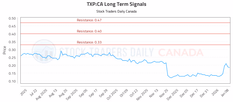 Stock Chart for TXP:CA