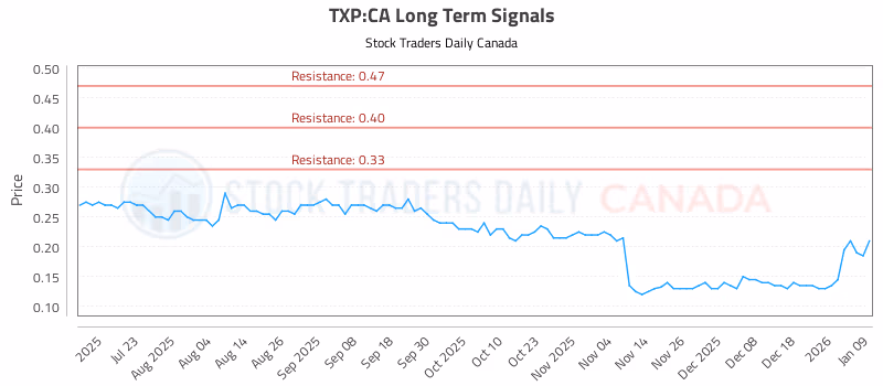 Stock Chart for TXP:CA