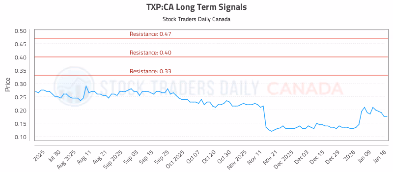 Stock Chart for TXP:CA