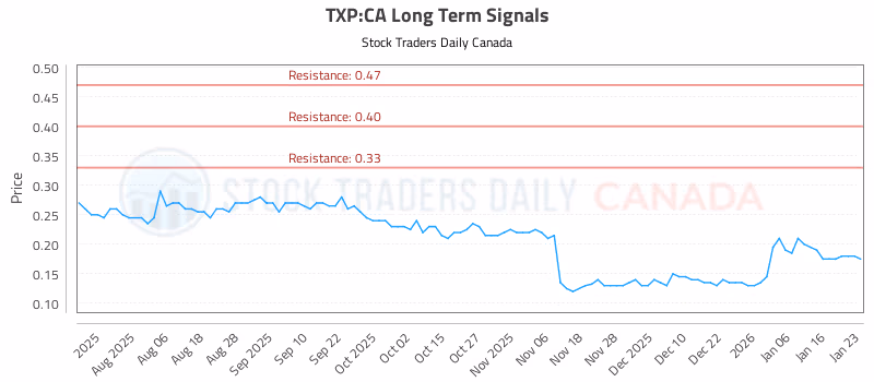 Stock Chart for TXP:CA