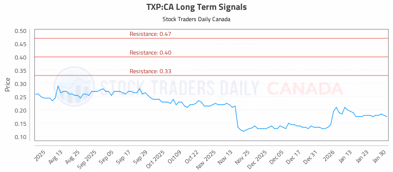 Stock Chart for TXP:CA
