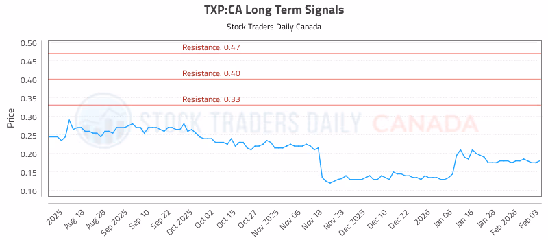 Stock Chart for TXP:CA